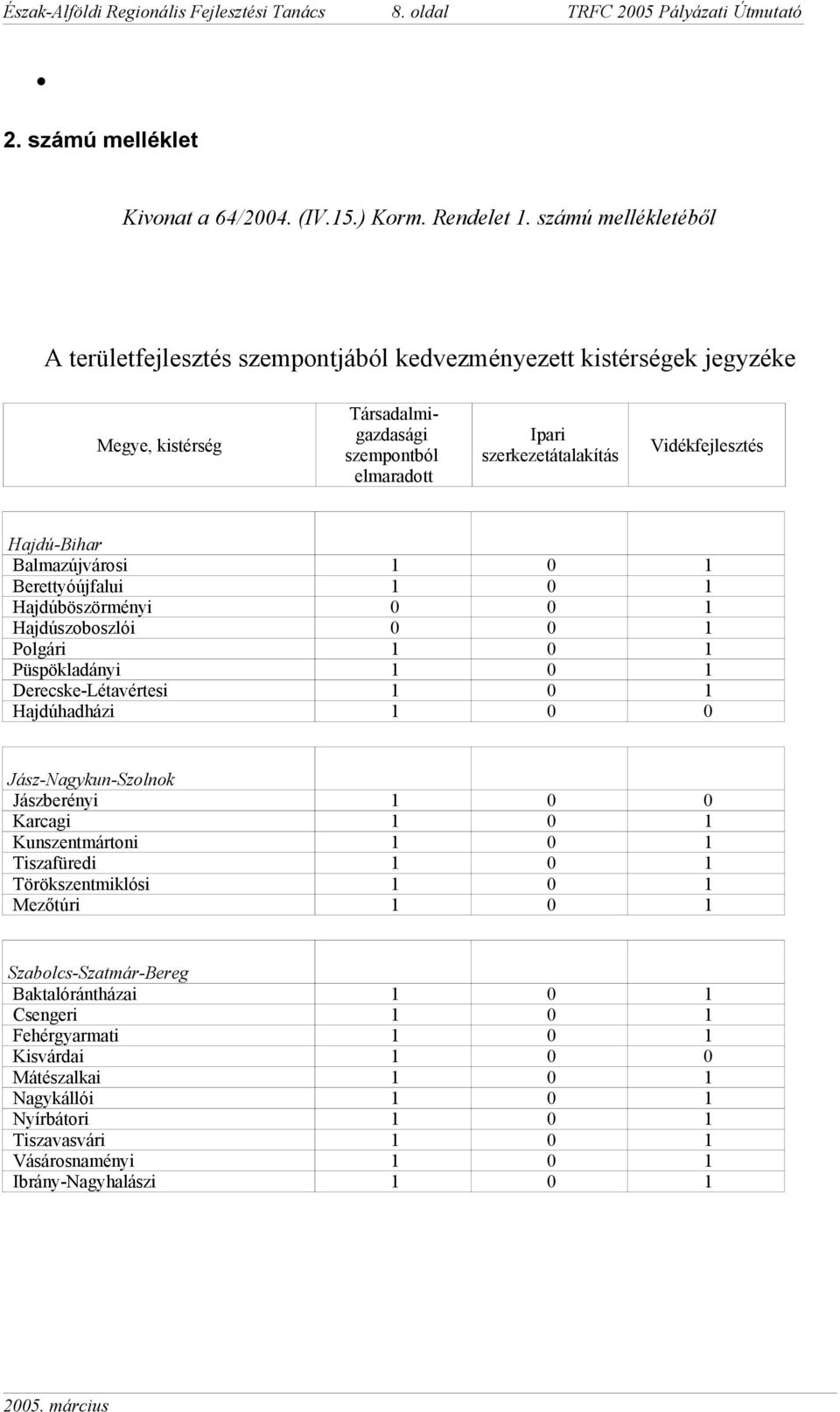 Hajdú-Bihar Balmazújvárosi 1 0 1 Berettyóújfalui 1 0 1 Hajdúböszörményi 0 0 1 Hajdúszoboszlói 0 0 1 Polgári 1 0 1 Püspökladányi 1 0 1 Derecske-Létavértesi 1 0 1 Hajdúhadházi 1 0 0