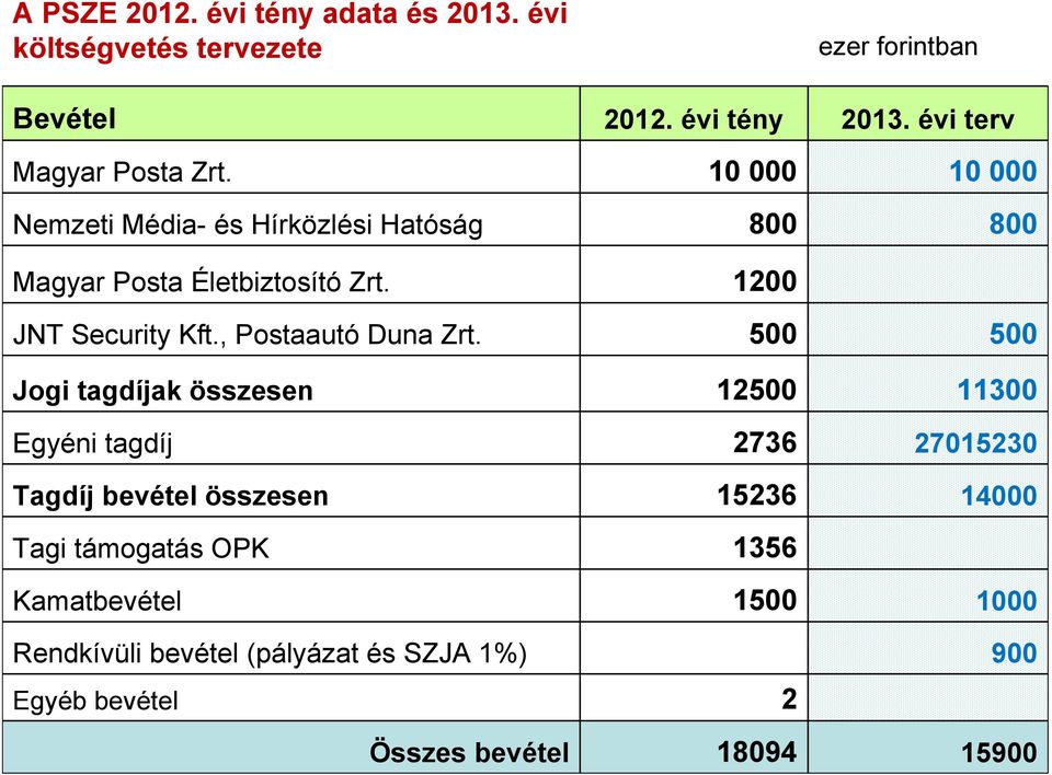1200 JNT Security Kft., Postaautó Duna Zrt.