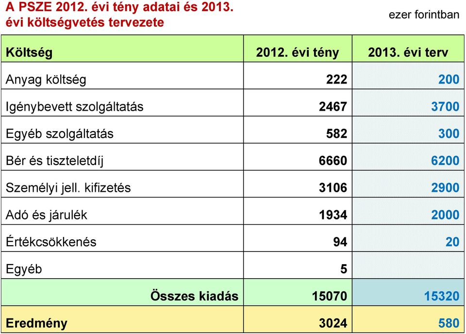 évi terv Anyag költség 222 200 Igénybevett szolgáltatás 2467 3700 Egyéb szolgáltatás 582