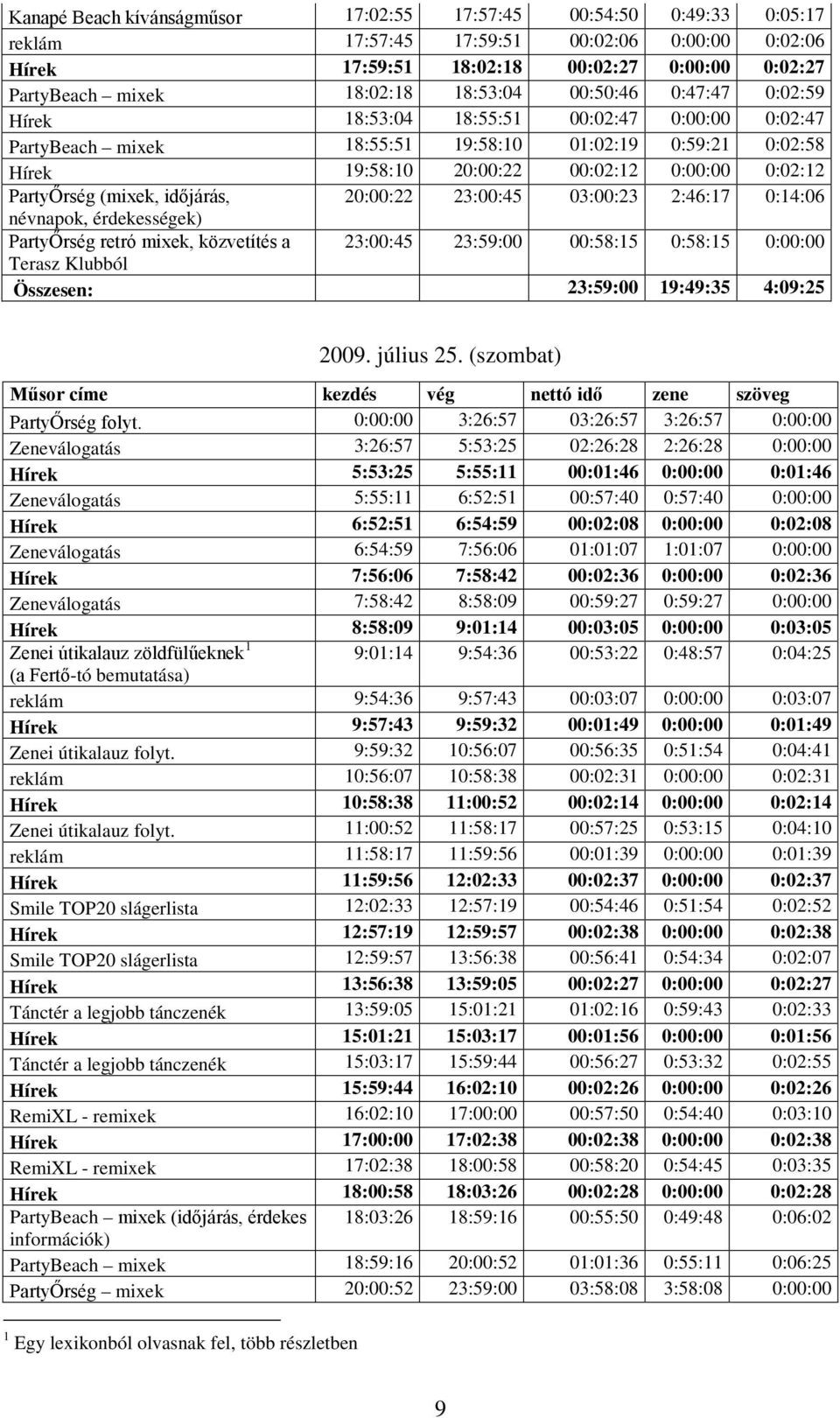 PartyŐrség (mixek, időjárás, 20:00:22 23:00:45 03:00:23 2:46:17 0:14:06 névnapok, érdekességek) PartyŐrség retró mixek, közvetítés a 23:00:45 23:59:00 00:58:15 0:58:15 0:00:00 Terasz Klubból