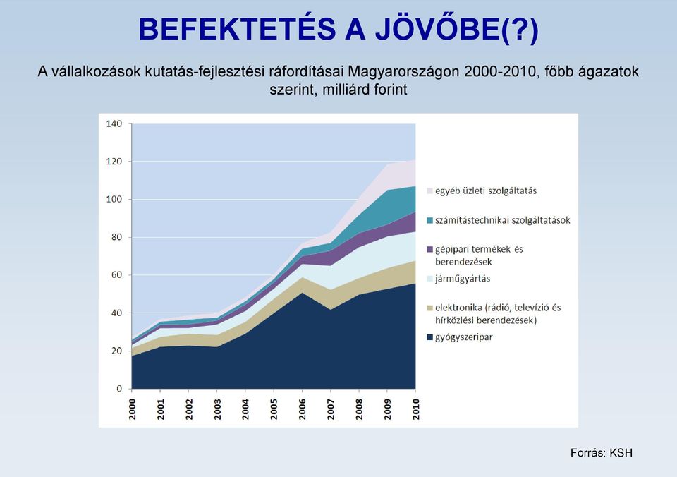 kutatás-fejlesztési ráfordításai