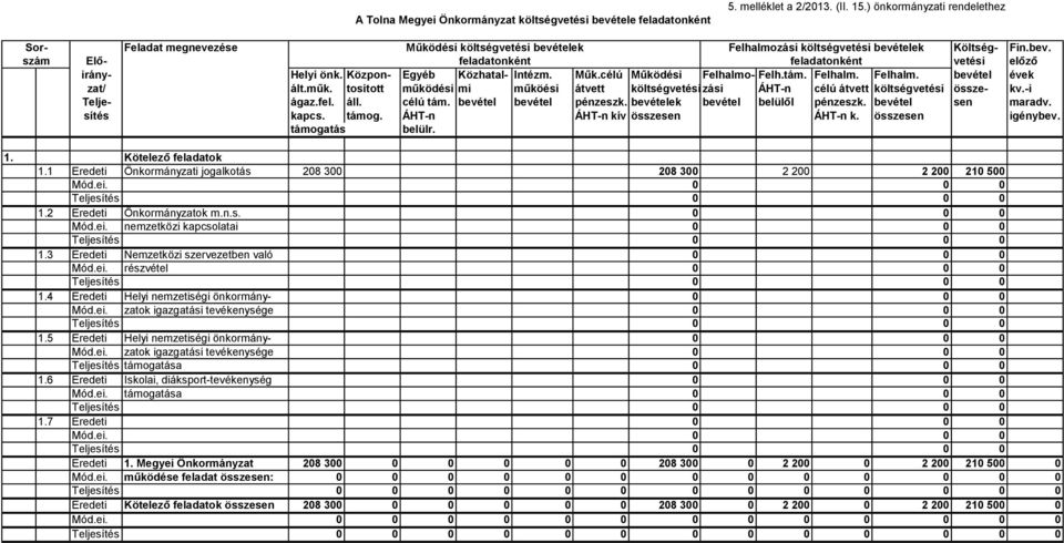Közpon- Egyéb Közhatal- Intézm. Műk.célú Működési Felhalmo- Felh.tám. Felhalm. Felhalm. bevétel évek zat/ ált.műk.