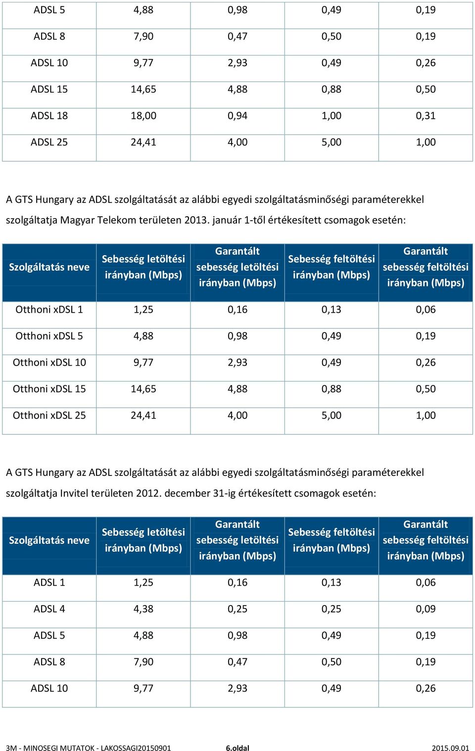 január 1-től értékesített csomagok esetén: Szolgáltatás neve Sebesség letöltési sebesség letöltési Sebesség feltöltési sebesség feltöltési Otthoni xdsl 1 1,25 0,16 0,13 0,06 Otthoni xdsl 5 4,88 0,98