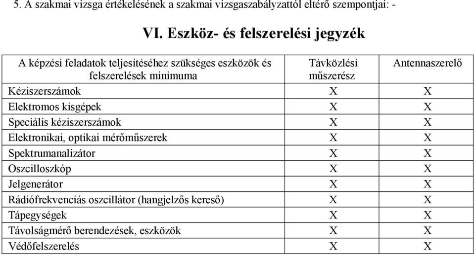 minimuma műszerész Kéziszerszámok X X Elektromos kisgépek X X Speciális kéziszerszámok X X Elektronikai, optikai mérőműszerek X X