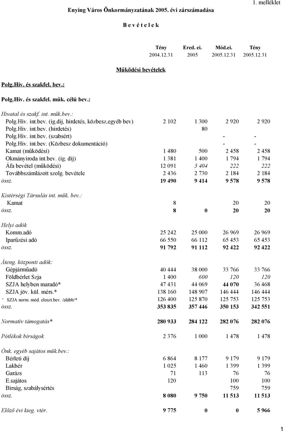 Hiv. int.bev. (Közbesz dokumentáció) - - Kamat (működési) 1 480 500 2 458 2 458 Okmányiroda int.bev. (ig.