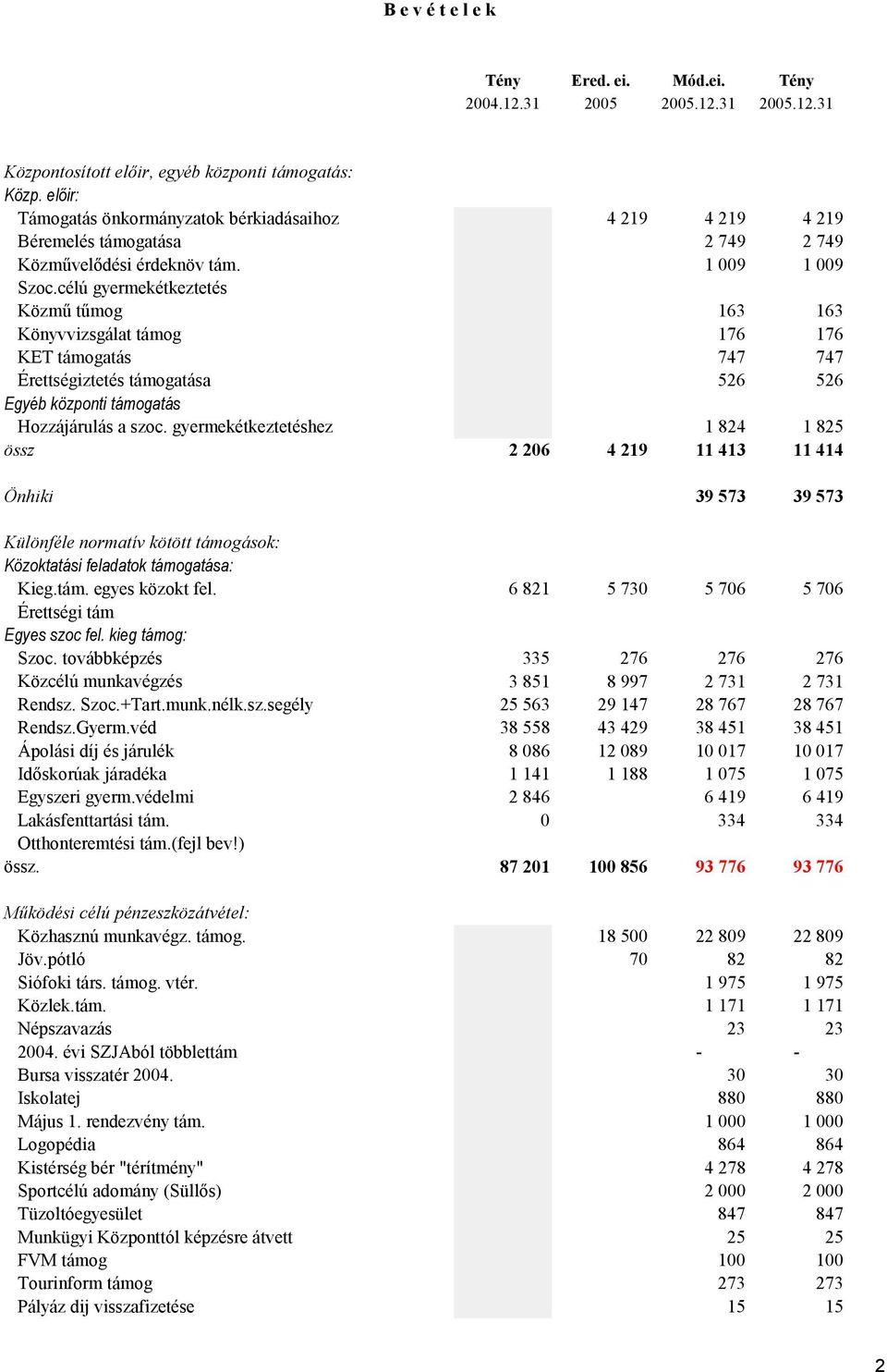 célú gyermekétkeztetés Közmű tűmog 163 163 176 176 Könyvvizsgálat támog KET támogatás 747 747 Érettségiztetés támogatása 526 526 Egyéb központi támogatás Hozzájárulás a szoc.