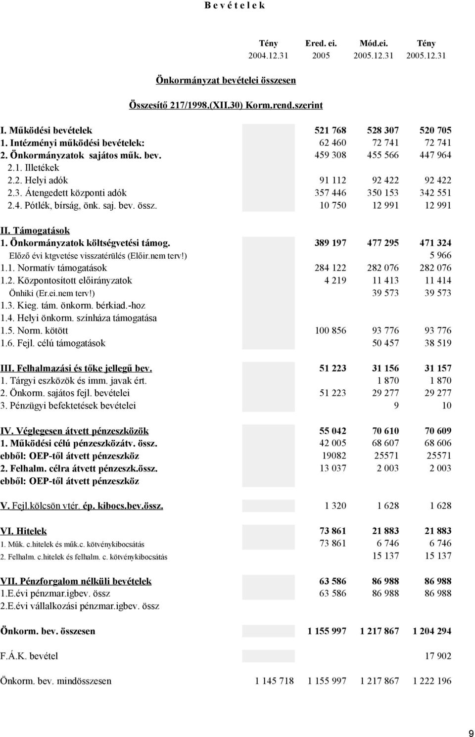 4. Pótlék, bírság, önk. saj. bev. 10 750 12 991 12 991 II. Támogatások 1. Önkormányzatok költségvetési támog. 389 197 477 295 471 324 Előző évi ktgvetése visszatérülés (Előir.nem terv!) 5 966 1.1. Normatív támogatások 1.