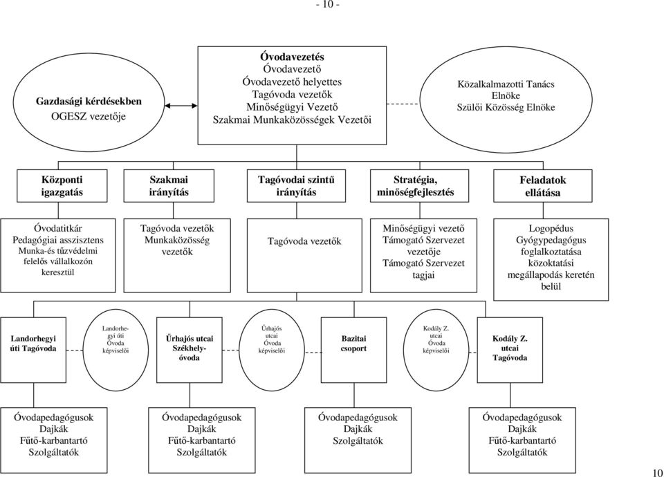 vállalkozón keresztül Tagóvoda vezetők Munkaközösség vezetők Tagóvoda vezetők Minőségügyi vezető Támogató Szervezet vezetője Támogató Szervezet tagjai Logopédus Gyógypedagógus foglalkoztatása