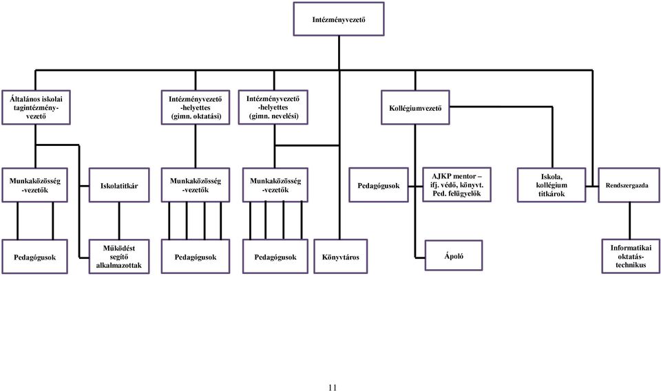 nevelési) Kollégiumvezető Munkaközösség -vezetők Iskolatitkár Munkaközösség -vezetők Munkaközösség -vezetők