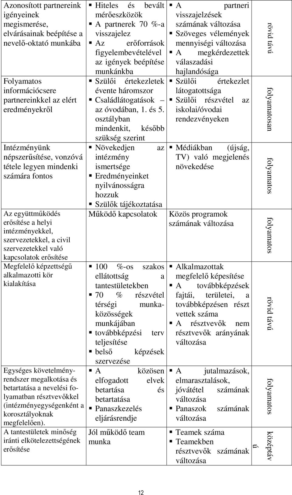 kialakítása Egységes követelményrendszer megalkotása és betartatása a nevelési folyamatban résztvevıkkel (intézményegységenként a korosztályoknak megfelelıen).