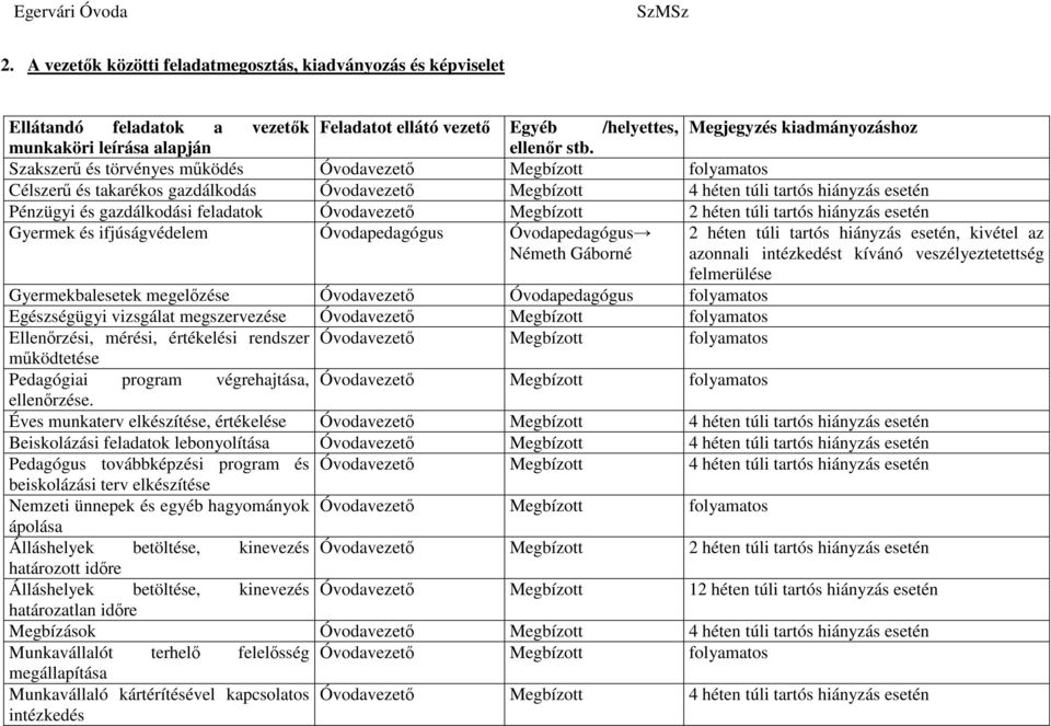 Óvodavezető Megbízott 2 héten túli tartós hiányzás esetén Gyermek és ifjúságvédelem Óvodapedagógus Óvodapedagógus Németh Gáborné 2 héten túli tartós hiányzás esetén, kivétel az azonnali intézkedést