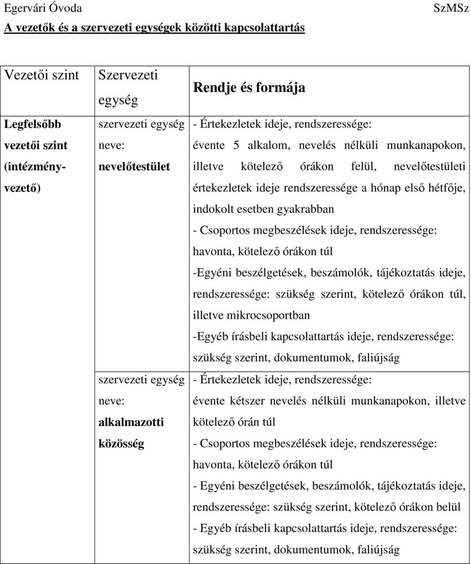 rendszeressége a hónap első hétfője, indokolt esetben gyakrabban - Csoportos megbeszélések ideje, rendszeressége: havonta, kötelező órákon túl -Egyéni beszélgetések, beszámolók, tájékoztatás ideje,