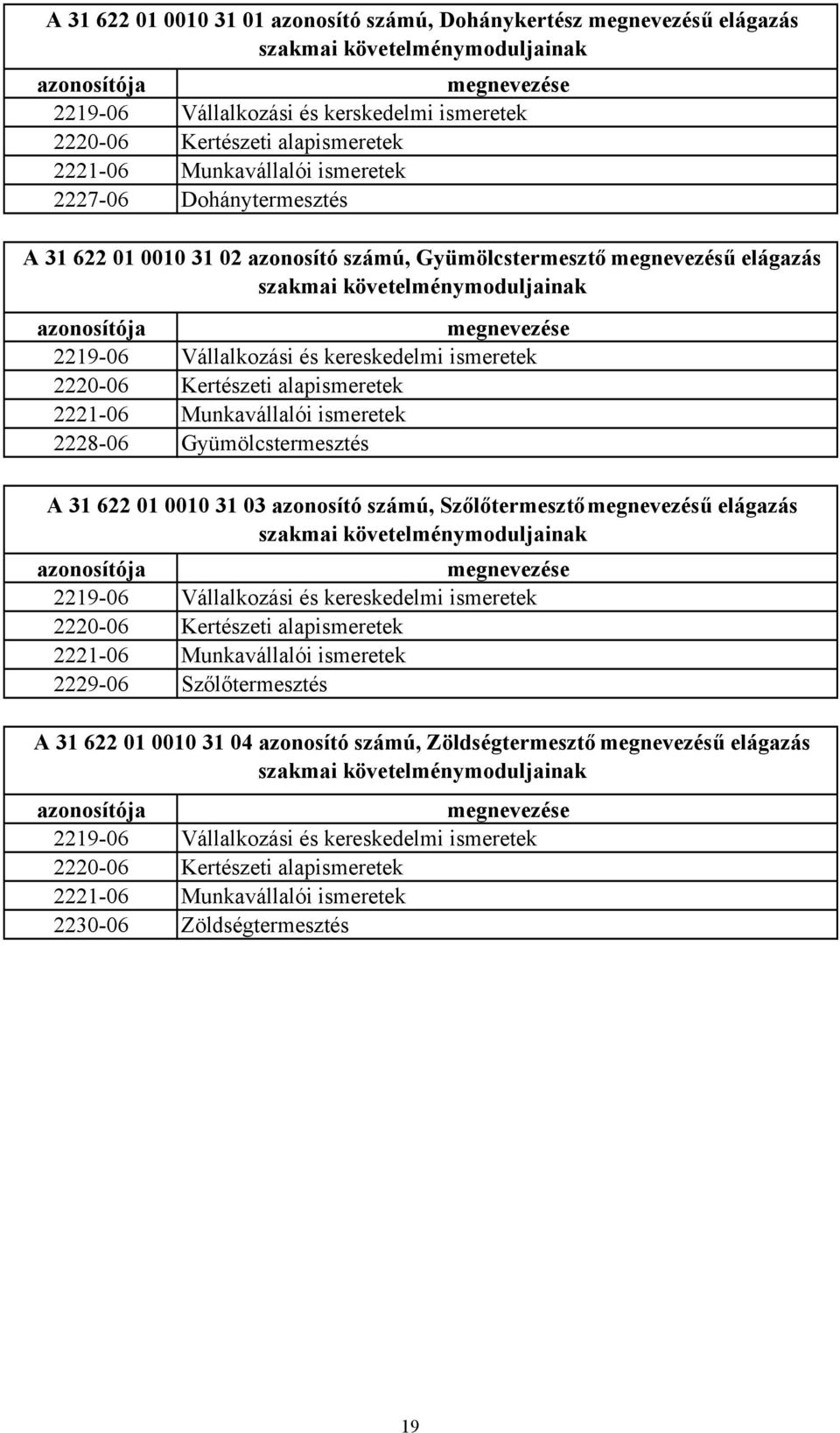 megnevezése 221906 Vállalkozási és kereskedelmi ismeretek 222006 Kertészeti alapismeretek 222106 Munkavállalói ismeretek 222806 Gyümölcstermesztés A 31 622 01 0010 31 03 azonosító számú,