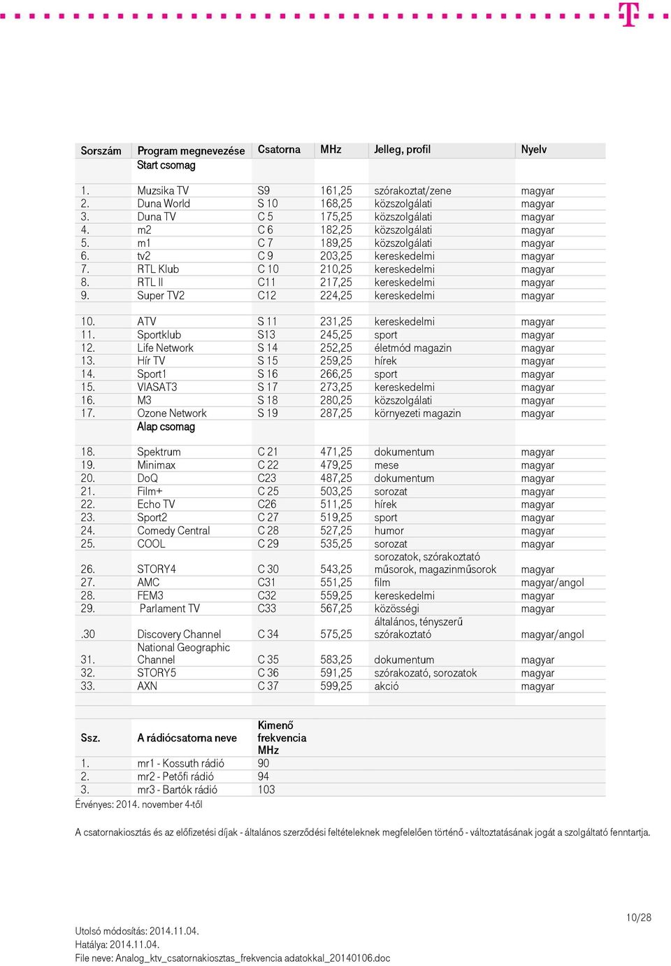 Super TV2 C12 224,25 kereskedelmi magyar 10. ATV S 11 231,25 kereskedelmi magyar 11. Sportklub S13 245,25 sport magyar 12. Life Network S 14 252,25 életmód magazin magyar 13.