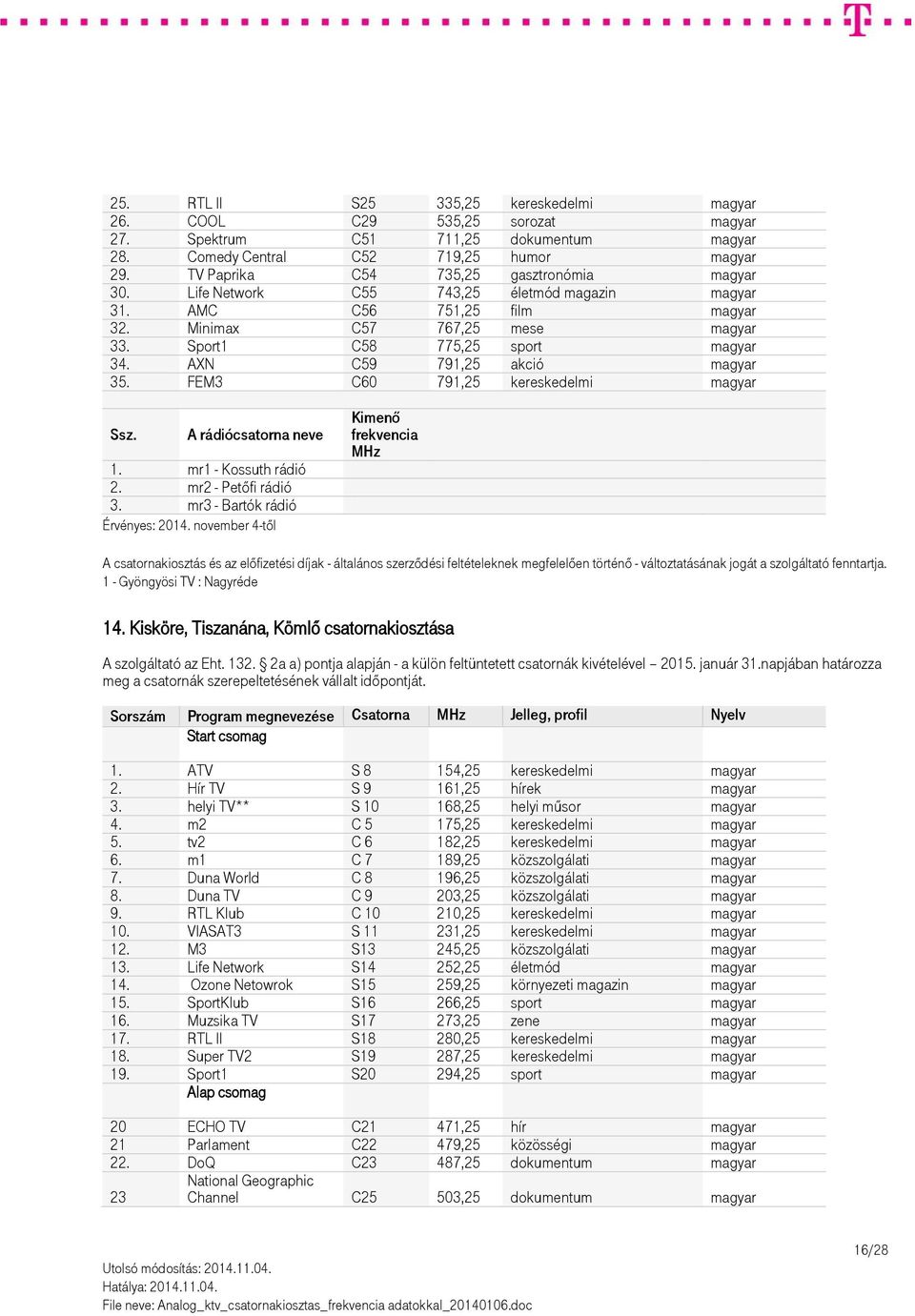 AXN C59 791,25 akció magyar 35. FEM3 C60 791,25 kereskedelmi magyar Ssz. A rádiócsatorna neve 1. mr1 - Kossuth rádió 2. mr2 - Petőfi rádió 3. mr3 - Bartók rádió 1 - Gyöngyösi TV : Nagyréde 14.