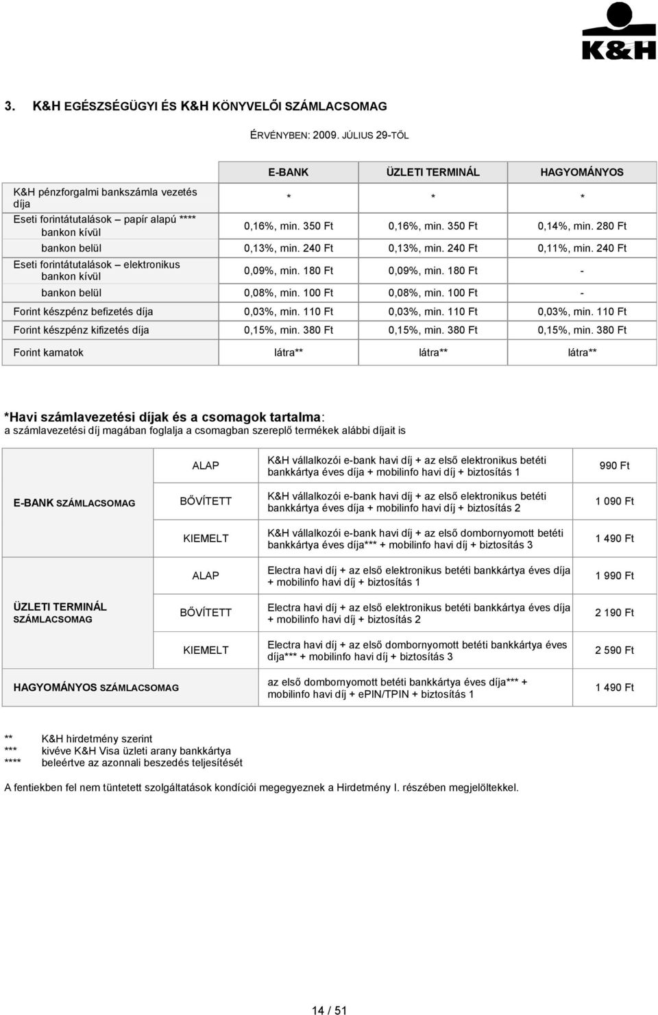 280 Ft bankon belül 0,13%, min. 240 Ft 0,13%, min. 240 Ft 0,11%, min. 240 Ft Eseti forintátutalások elektronikus bankon kívül 0,09%, min. 180 Ft 0,09%, min. 180 Ft - bankon belül 0,08%, min.