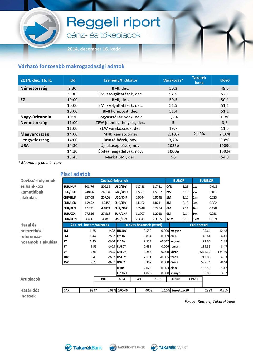 1,2% 1,3% Németország 11:00 ZEW jelenlegi helyzet, dec. 5 3,3 11:00 ZEW várakozások, dec. 19,7 11,5 Magyarország 14:00 MNB kamatdöntés 2,10% 2,10% 2,10% Lengyelország 14:00 Bruttó bérek, nov.