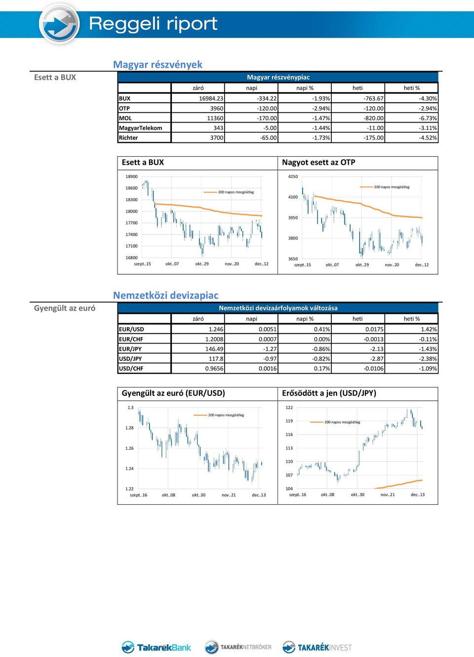 .15 okt..07 okt..29 nov..20 dec..12 Gyengült az euró Nemzetközi devizapiac Nemzetközi devizaárfolyamok változása EUR/USD 1.246 0.0051 0.41% 0.0175 1.42% EUR/CHF 1.2008 0.0007 0.00% -0.0013-0.