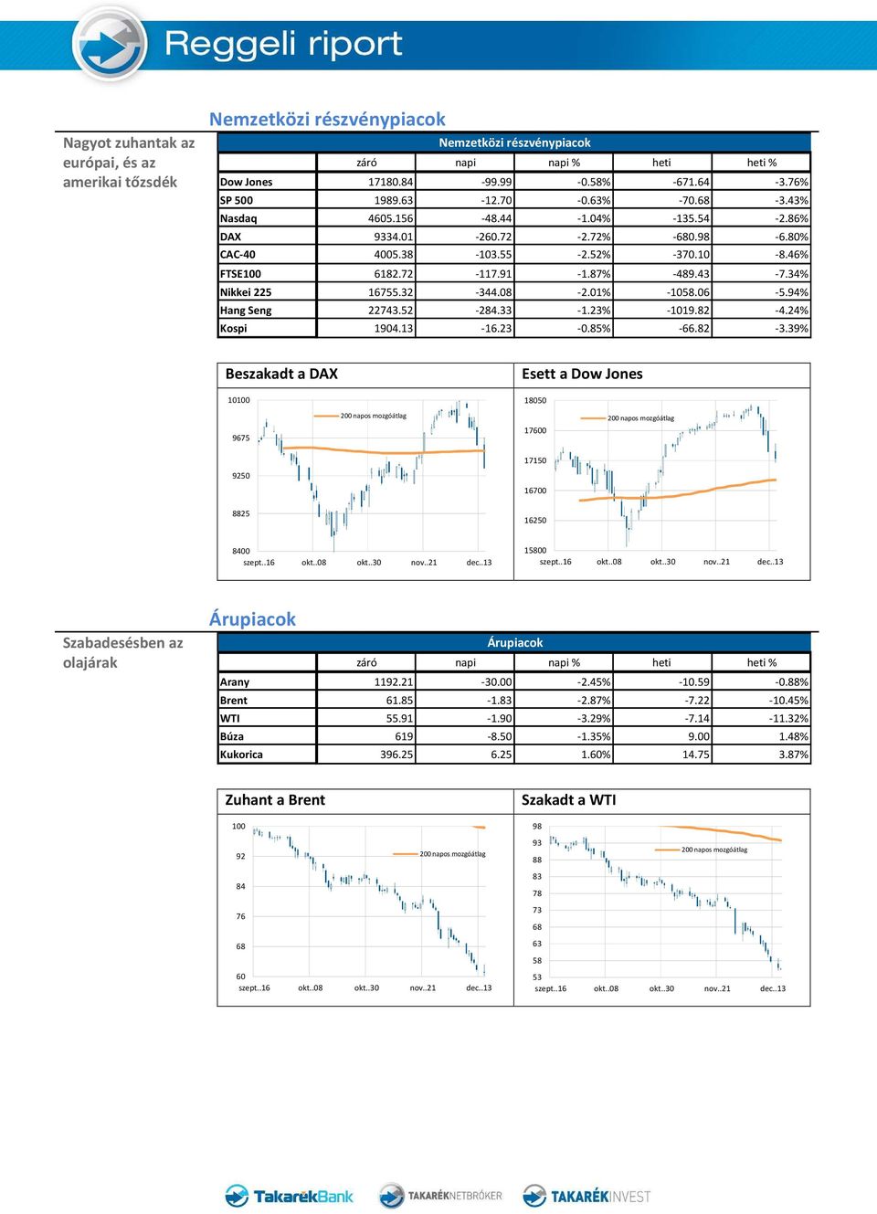 94% Hang Seng 22743.52-284.33-1.23% -1019.82-4.24% Kospi 1904.13-16.23-0.85% -66.82-3.