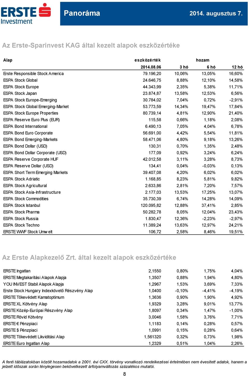 784,02 7,04% 0,72% -2,91% ESPA Stock Global Emerging-Market 53.773,59 14,34% 19,47% 17,84% ESPA Stock Europe Properties 80.