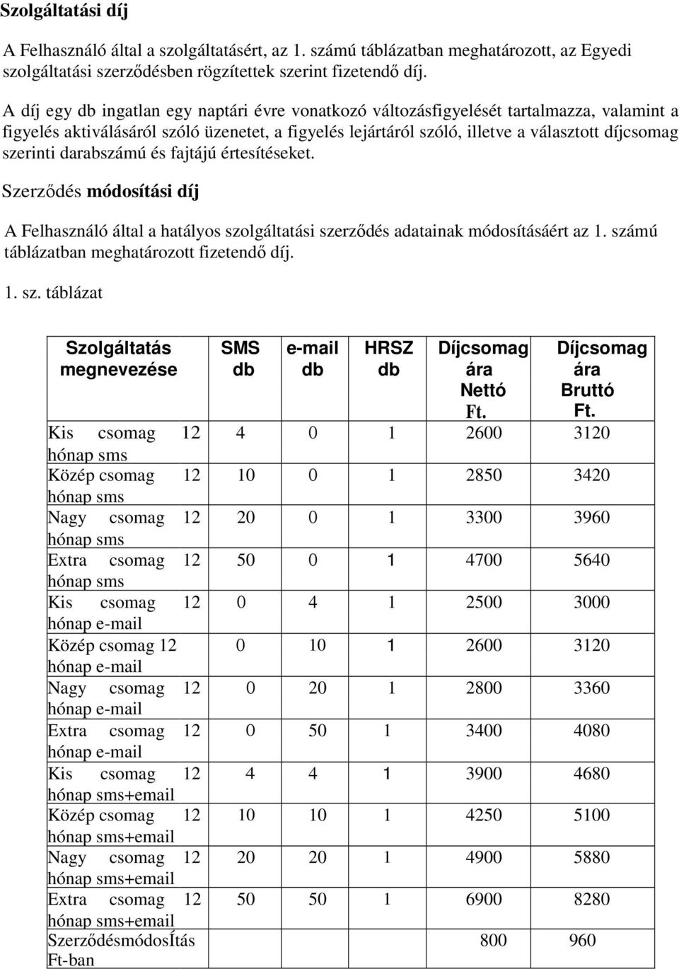 darabszámú és fajtájú értesítéseket. Szerződés módosítási díj A Felhasználó által a hatályos szolgáltatási szerződés adatainak módosításáért az 1. számú táblázatban meghatározott fizetendő díj. 1. sz. táblázat Szolgáltatás SMS e-mail HRSZ Díjcsomag Díjcsomag megnevezése db db db ára ára Nettó Bruttó Ft.