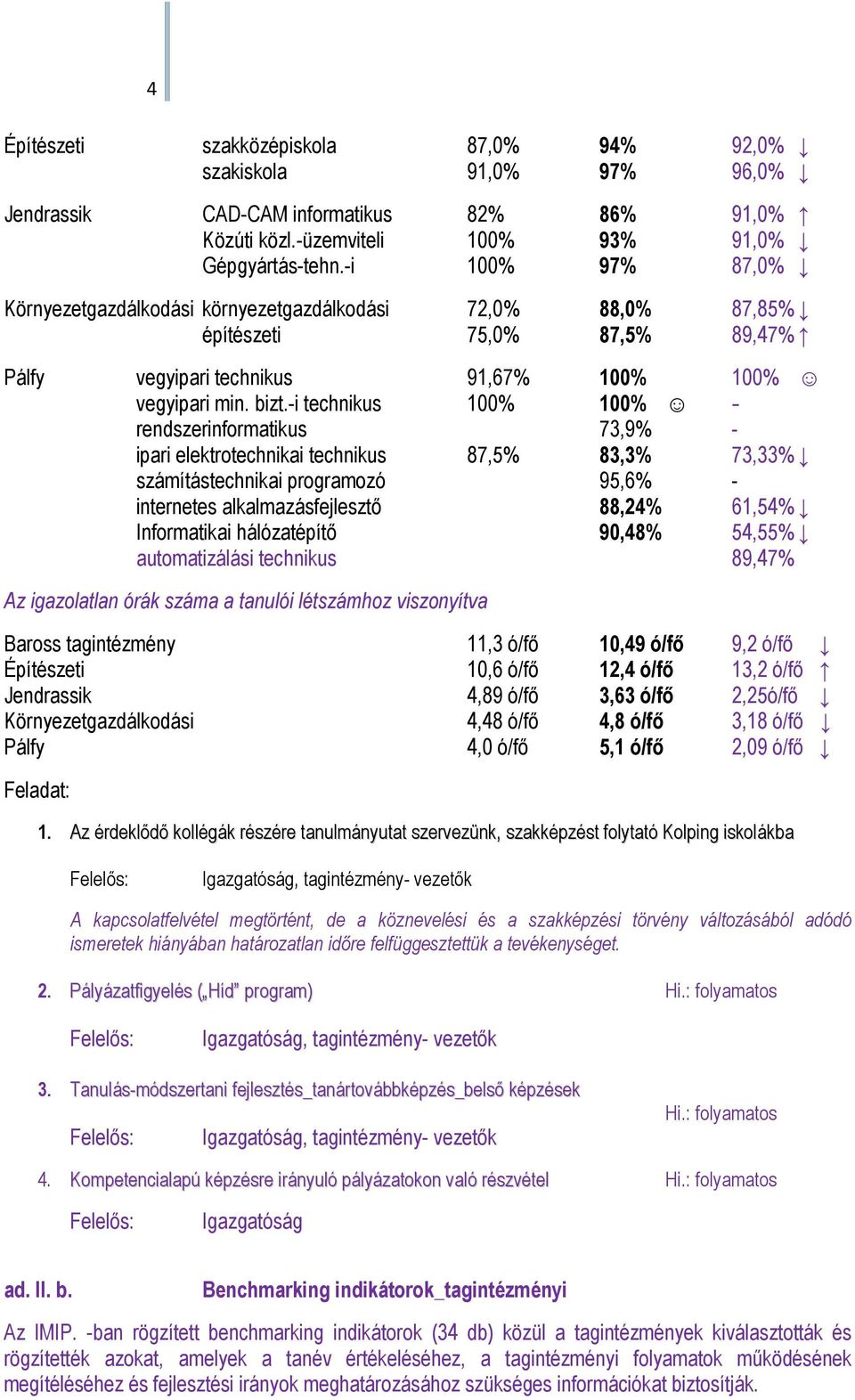 -i technikus 100% 100% - rendszerinformatikus 73,9% - ipari elektrotechnikai technikus 87,5% 83,3% 73,33% számítástechnikai programozó 95,6% - internetes alkalmazásfejlesztı 88,24% 61,54%