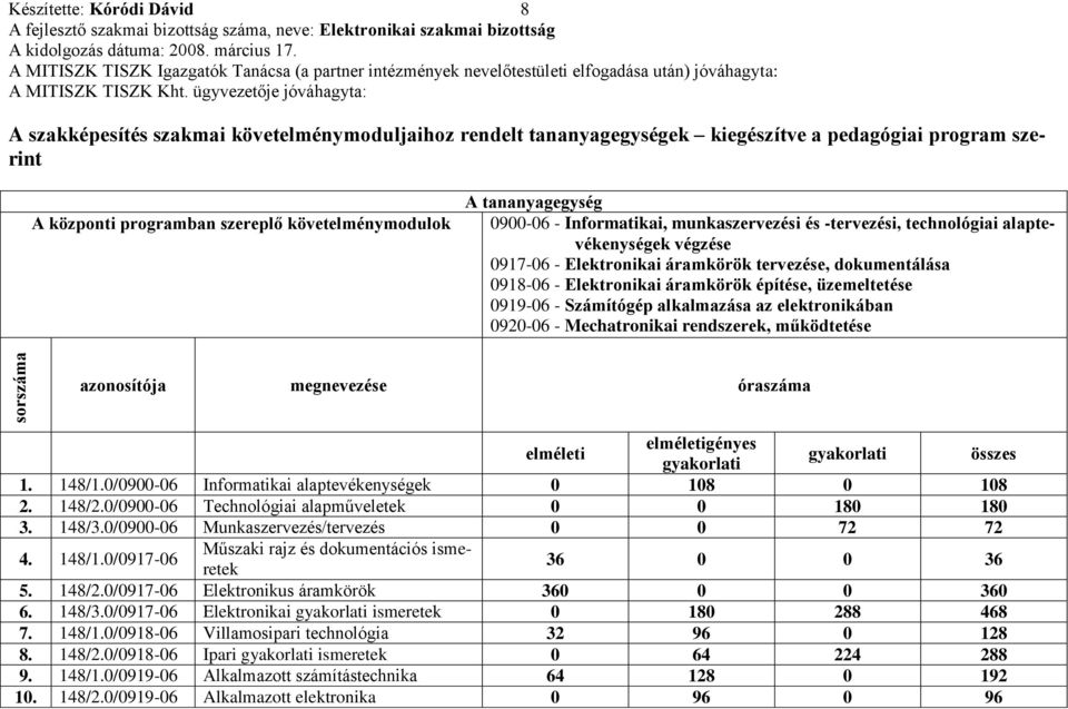 áramkörök építése, üzemeltetése 0919-06 - Számítógép alkalmazása az elektronikában 0920-06 - Mechatronikai rendszerek, működtetése azonosítója megnevezése óraszáma elméleti elméletigényes gyakorlati