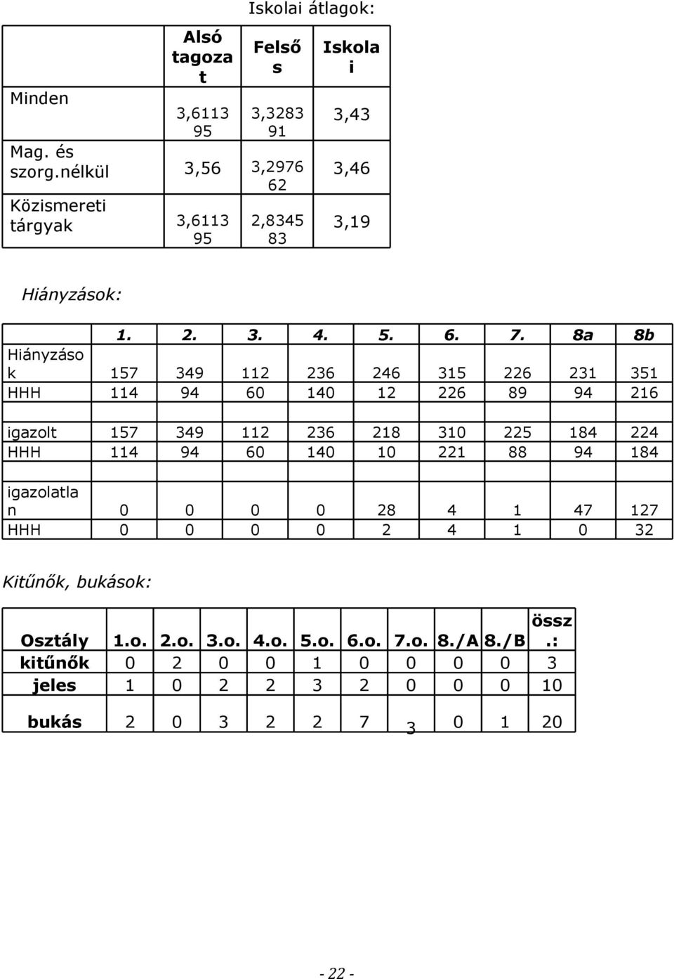8a 8b Hiányzáso k 157 349 112 236 246 315 226 231 351 HHH 114 94 60 140 12 226 89 94 216 igazolt 157 349 112 236 218 310 225 184 224 HHH 114 94