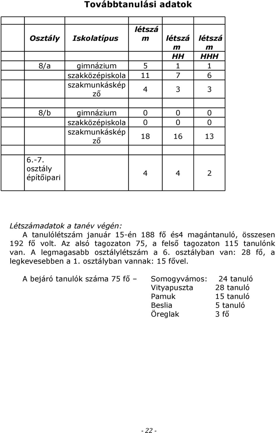 osztály építőipari 4 4 2 Létszámadatok a tanév végén: A tanulólétszám január 15-én 188 fő és4 magántanuló, összesen 192 fő volt.