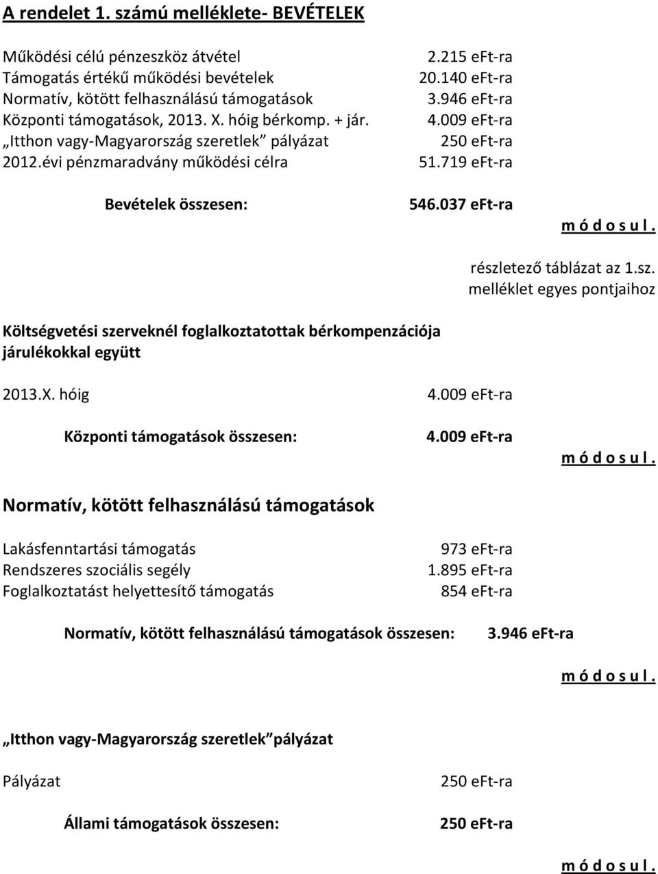 037 -ra részletező táblázat az 1.sz. melléklet egyes pontjaihoz Költségvetési szerveknél foglalkoztatottak bérkompenzációja járulékokkal együtt 2013.X.