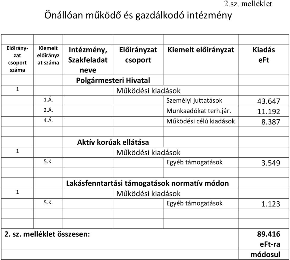 jár. 11.192 4.Á. Működési célú kiadások 8.387 Aktív korúak ellátása 5.K. Egyéb támogatások 3.