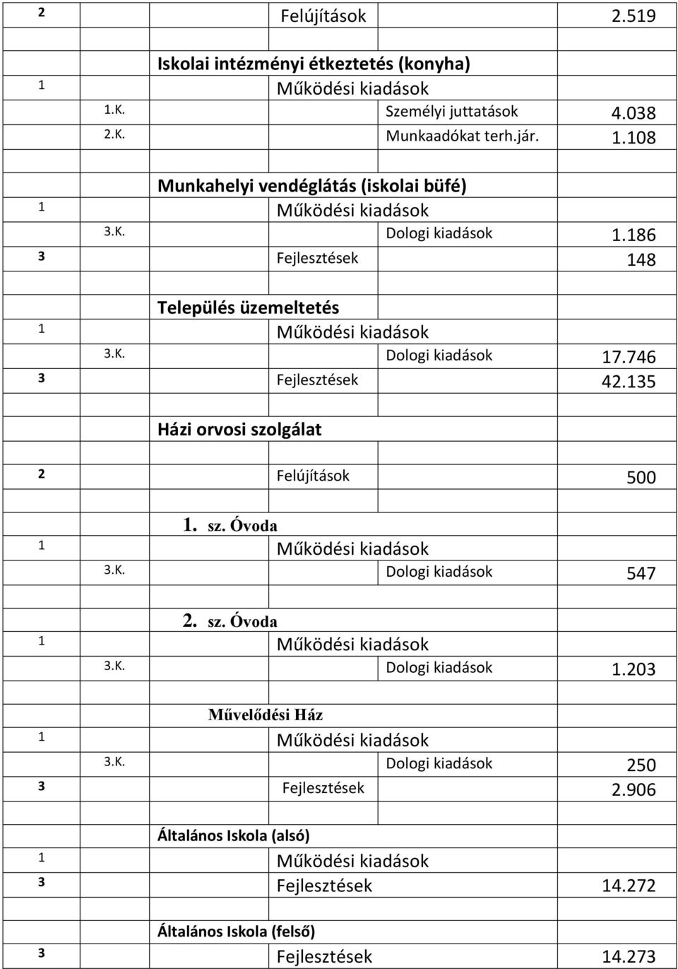 135 Házi orvosi szolgálat 2 Felújítások 500 1. sz. Óvoda 3.K. Dologi kiadások 547 2. sz. Óvoda 3.K. Dologi kiadások 1.