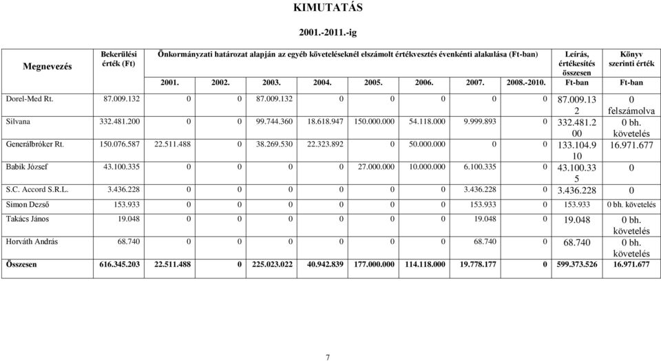 2007. 2008.-2010. Ft-ban Ft-ban Dorel-Med Rt. 87.009.132 0 0 87.009.132 0 0 0 0 0 87.009.13 2 0 felszámolva Silvana 332.481.200 0 0 99.744.360 18.618.947 150.000.000 54.118.000 9.999.893 0 332.481.2 00 0 bh.