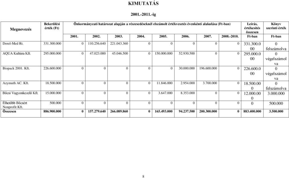 2008.-2010. Ft-ban Ft-ban Dorel-Med Rt. 331.300.000 0 110.256.640 221.043.360 0 0 0 0 0 331.300.0 00 0 felszámolva AQUA Kultúra Kft. 295.000.000 0 47.023.000 45.046.500 0 150.000.000 52.930.