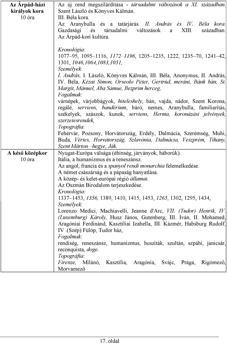 Kronológia: 1077 95, 1095 1116, 1172 1196, 1205 1235, 1222, 1235 70, 1241 42, 1301, 1046,1064,1083,1051, Személyek: I. András, I. László, Könyves Kálmán, III. Béla, Anonymus, II. András, IV.