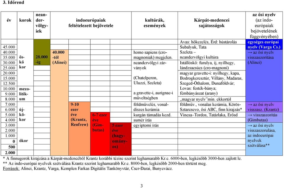 000 kő -ig (Alinei) neandervölgyi zárványok lándzsacsúcs (cro-magnoni) Istállóskő: furulya, íj, nyílhegy, 25.000 kor 20.000 magyar gravette-i: nyílhegy, kapa, 15.