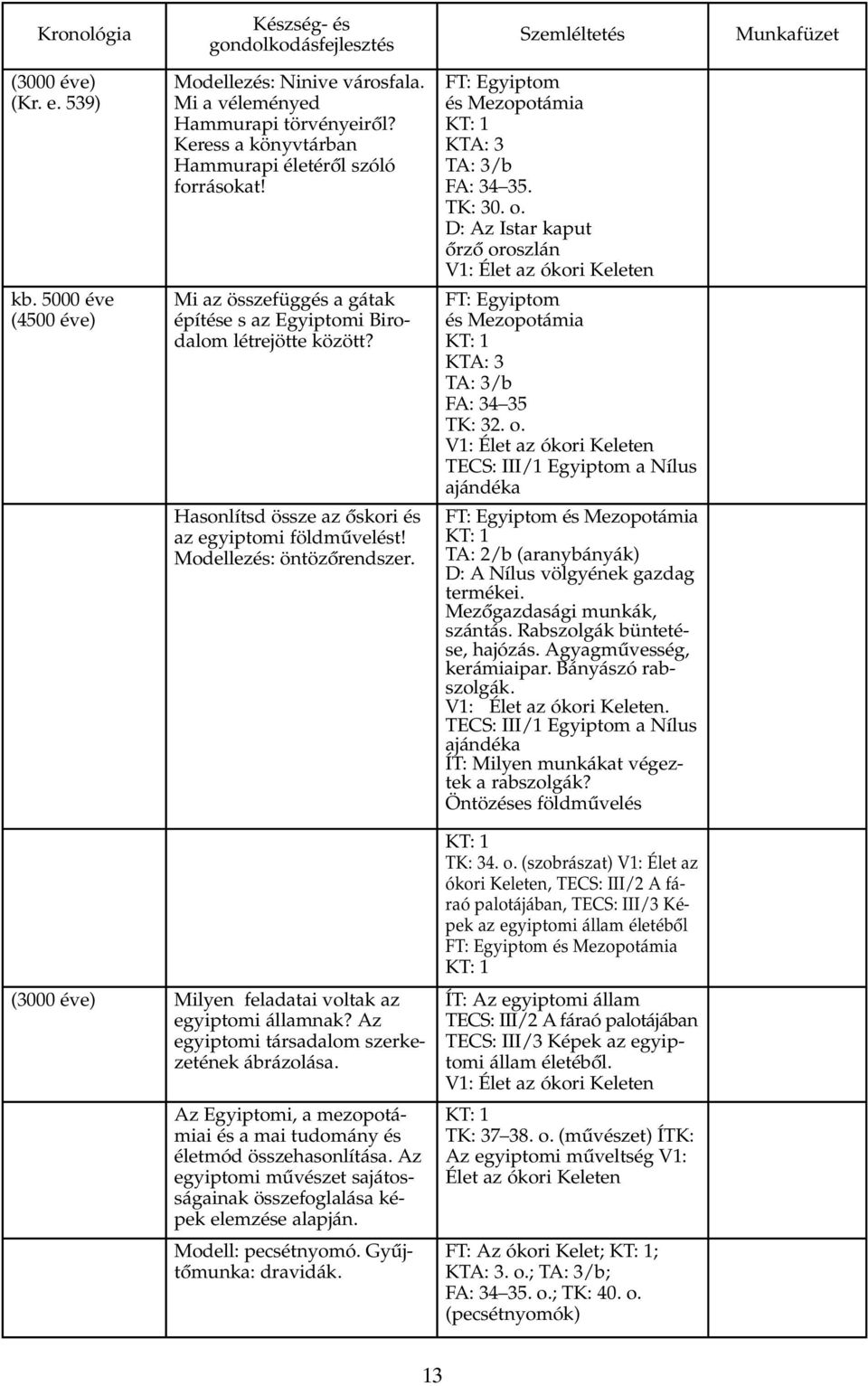 Modellezés: öntözõrendszer. T: Egyiptom és Mezopotámia KTA: 3 TA: 3/b A: 34 35. TK: 30. o.