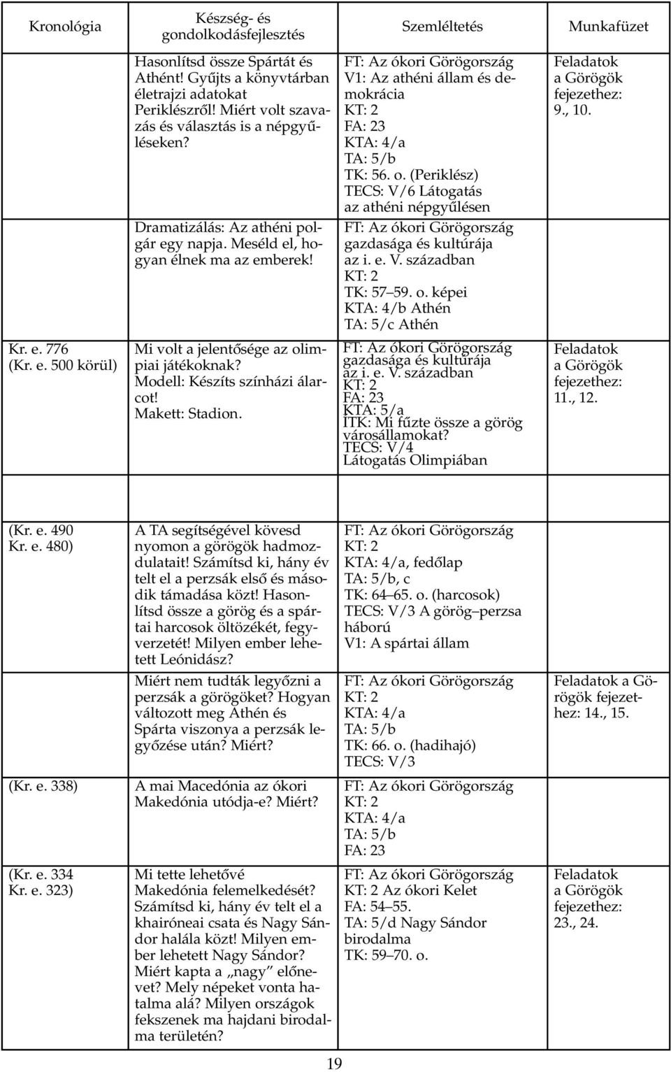 Modell: Készíts színházi álarcot! Makett: Stadion. V1: Az athéni állam és demokrácia KT: 2 A: 23 KTA: 4/a TA: 5/b TK: 56. o.