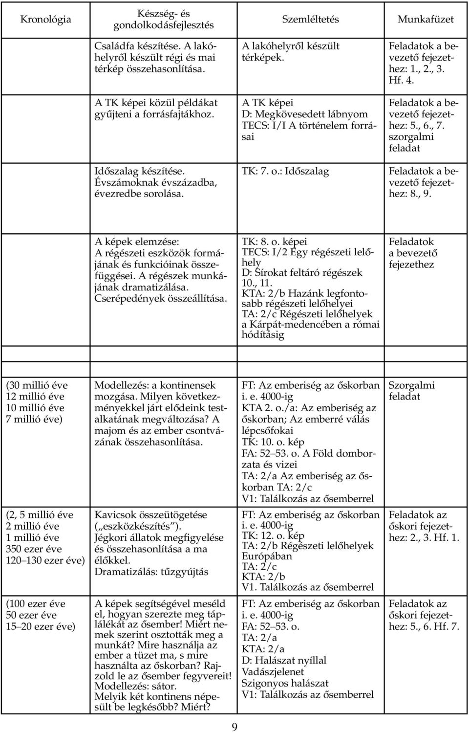 Évszámoknak évszázadba, évezredbe sorolása. TK: 7. o.: Idõszalag a bevezetõ 8., 9. A képek elemzése: A régészeti eszközök formájának és funkcióinak összefüggései. A régészek munkájának dramatizálása.