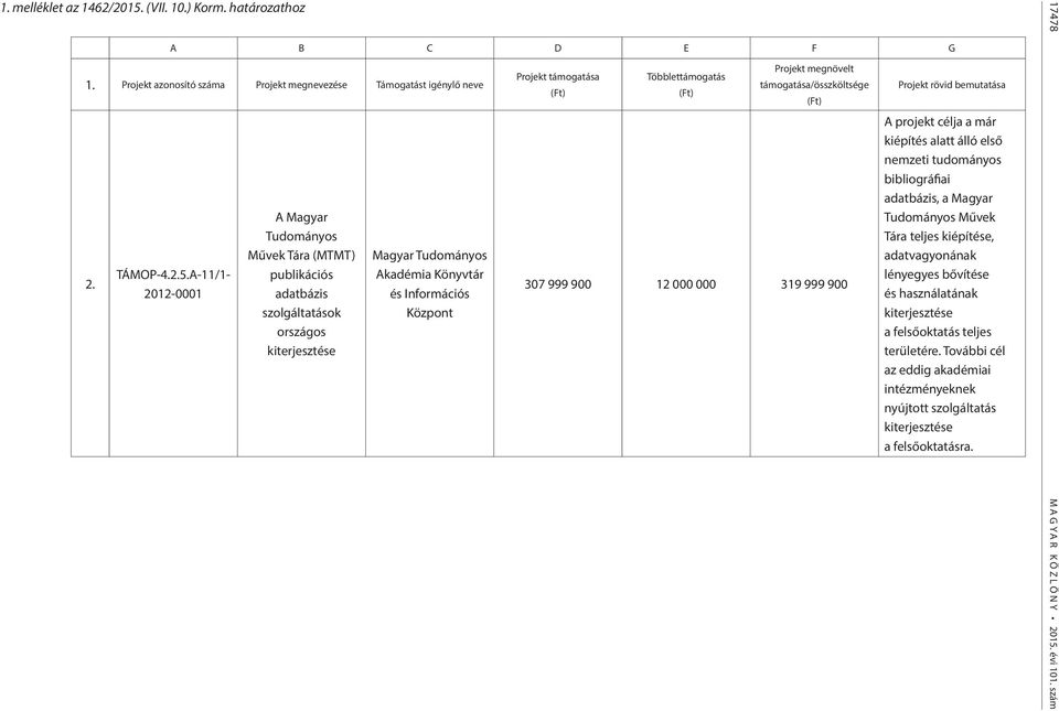 A-11/1-2012-0001 A Magyar Tudományos Művek Tára (MTMT) publikációs adatbázis szolgáltatások országos kiterjesztése Magyar Tudományos Akadémia Könyvtár és Információs Központ Projekt támogatása (Ft)