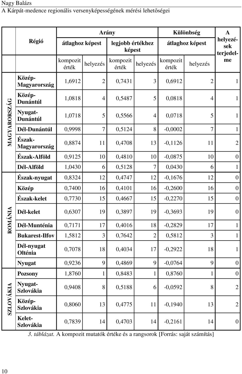 0,0718 5 1 Dél-Dunántúl 0,9998 7 0,5124 8-0,0002 7 1 Észak- Magyarország 0,8874 11 0,4708 13-0,1126 11 2 Észak-Alföld 0,9125 10 0,4810 10-0,0875 10 0 Dél-Alföld 1,0430 6 0,5128 7 0,0430 6 1