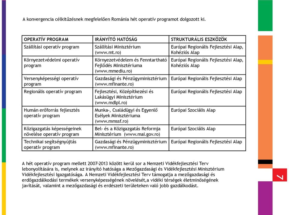 ro) Kohéziós Alap Környezetvédelmi Versenyképességi Regionális Humán erőforrás fejlesztés Közigazgatás képességeinek növelése Technikai segítségnyújtás Környezetvédelem és Fenntartható Fejlődés