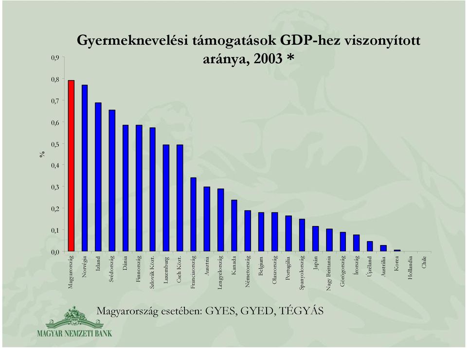 Japán Nagy Brittania Görögország Írország Újzéland Austrália Korea Hollandia Chile 0,9 0,8 0,7 0,6 0,5