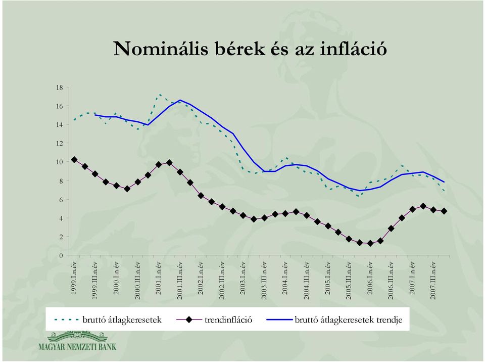 I.n.év 2004.III.n.év 2005.I.n.év 2005.III.n.év 2006.I.n.év 2006.III.n.év 2007.I.n.év 2007.III.n.év bruttó átlagkeresetek trendinfláció bruttó átlagkeresetek trendje