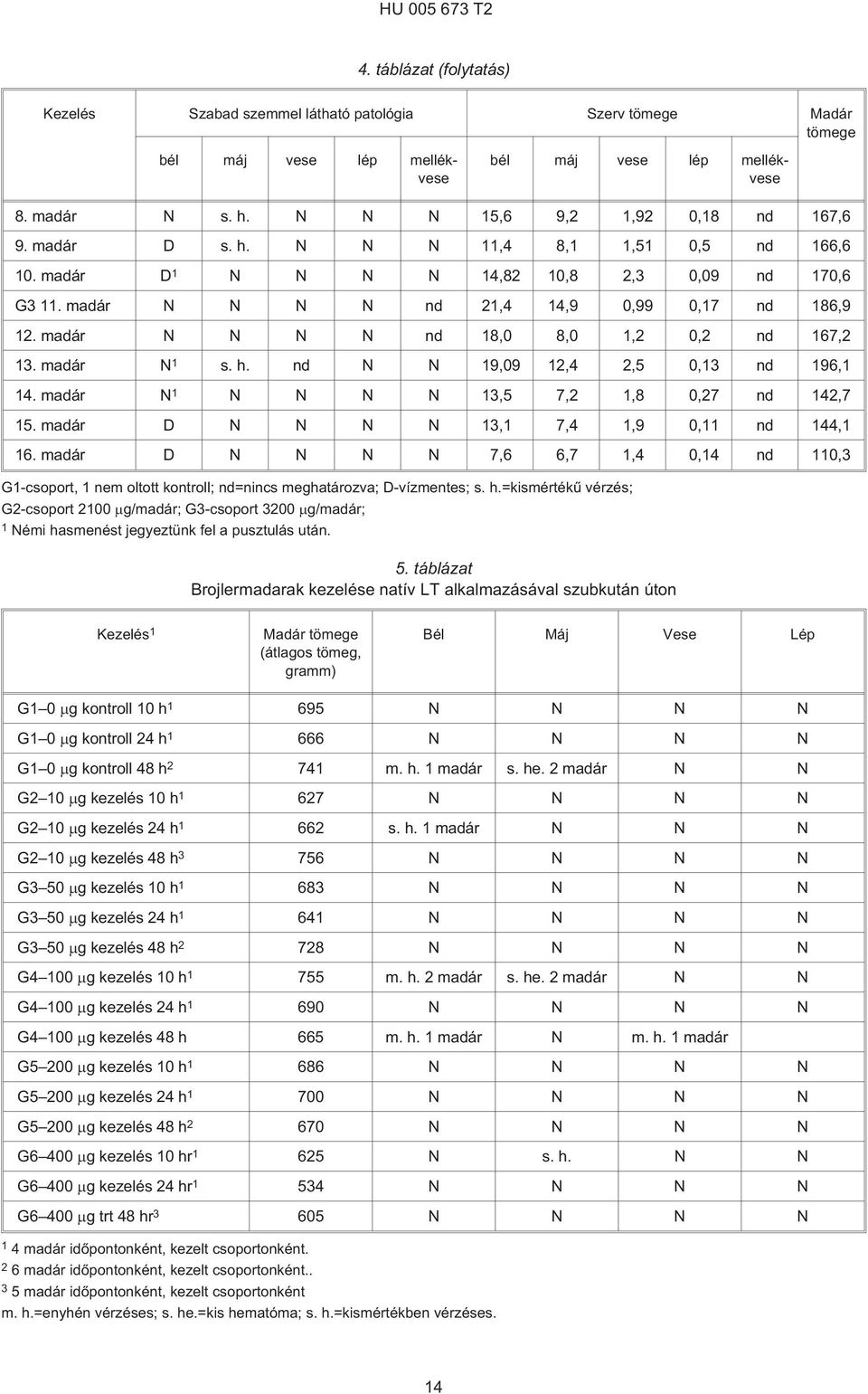 madár N N N N nd 18,0 8,0 1,2 0,2 nd 167,2 13. madár N 1 s. h. nd N N 19,09 12,4 2, 0,13 nd 196,1 14. madár N 1 N N N N 13, 7,2 1,8 0,27 nd 142,7. madár D N N N N 13,1 7,4 1,9 0,11 nd 144,1 16.
