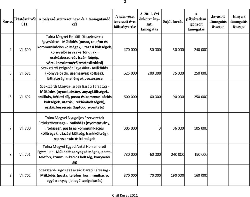 691 pályázó szervezet neve és a támogatandó Tolna Megyei Felnőtt Diabetesesek Egyesülete - Működés (posta, telefon és kommunikációs költségek, utazási költségek, könyvelői és szakértői díjak),