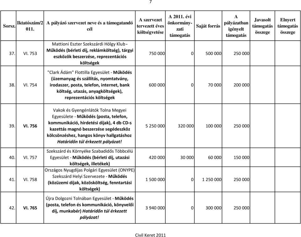 754 "Clark Ádám" Flottilla Egyesület - Működés (üzemanyag és szállítás, nyomtatvány, irodaszer, posta, telefon, internet, bank költség, utazás, anyagköltségek), reprezentációs költségek 600 000 0 70