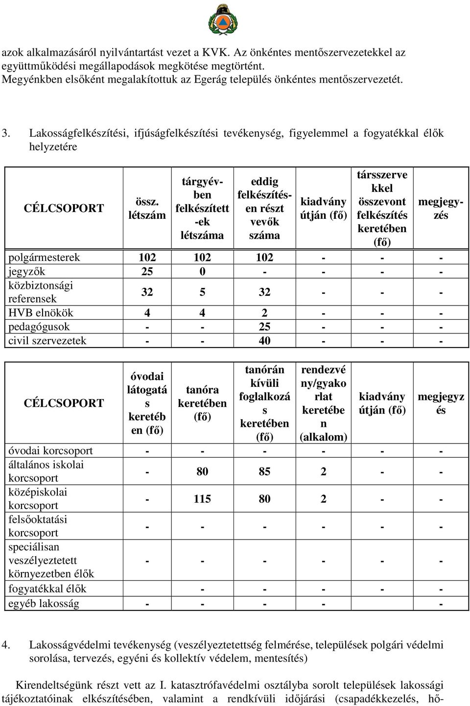 létszám tárgyévben felkészített -ek létszáma eddig felkészítésen részt vevők száma kiadvány útján (fő) társszerve kkel összevont felkészítés keretében (fő) megjegyzés polgármesterek 102 102 102 - - -