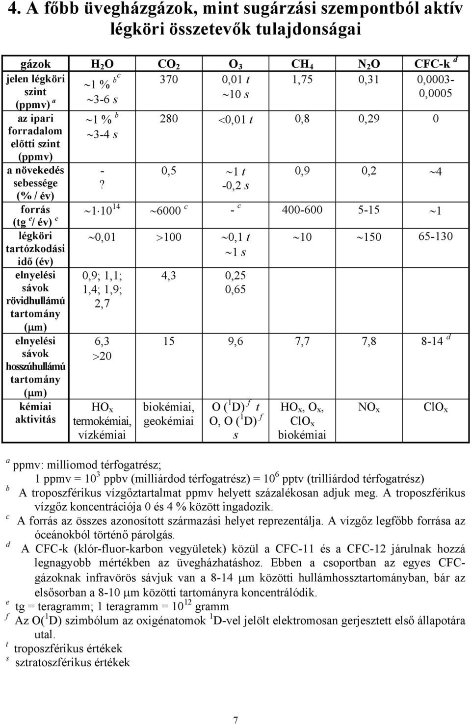 forrás 1 10 14 (tg e / év) c légköri tartózkodási idő (év) elnyelési sávok rövidhullámú tartomány (µm) elnyelési sávok hosszúhullámú tartomány (µm) kémiai aktivitás 280 <0,01 t 0,8 0,29 0 0,5 1 t