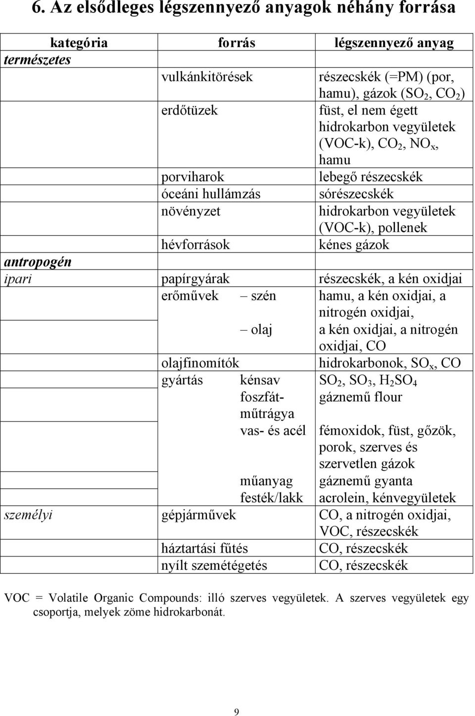 papírgyárak részecskék, a kén oxidjai erőművek szén hamu, a kén oxidjai, a nitrogén oxidjai, olaj a kén oxidjai, a nitrogén oxidjai, CO olajfinomítók hidrokarbonok, SO x, CO gyártás kénsav SO 2, SO